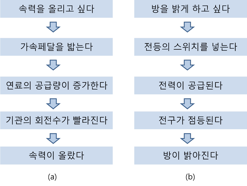 자동 제어 개요