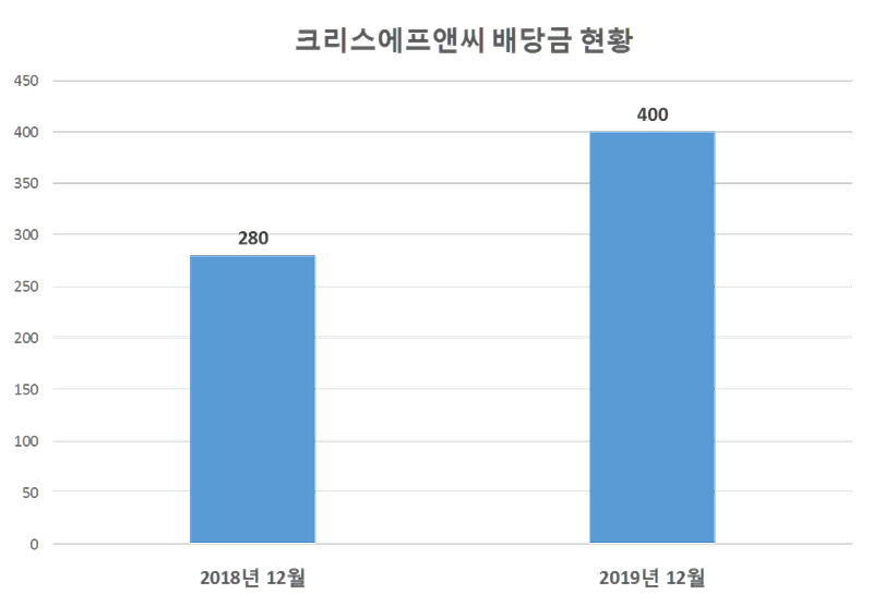 크리스에프앤씨 2019년 배당공시