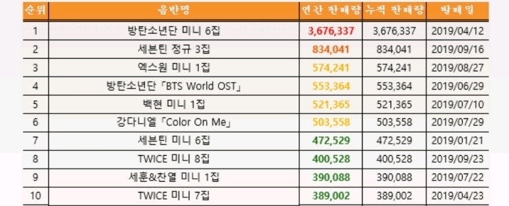 2019 아이돌 음반 판매량 TOP 10
