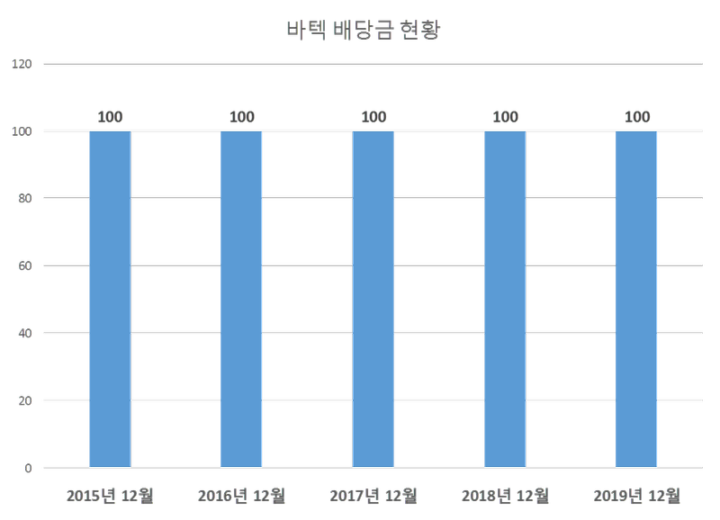 바텍 2019년 배당공시