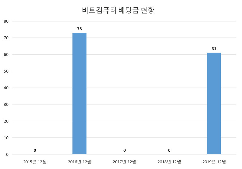 비트컴퓨터 2019년 배당공시