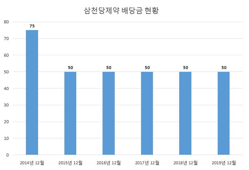 삼천당제약 2019년 배당공시