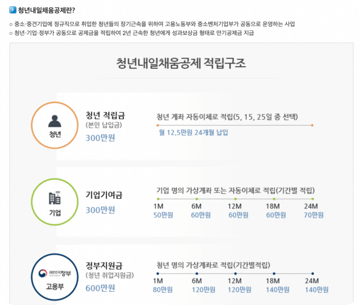 청년 민심 달래기 360만원 수익화 / 청년내일채움공제 정부지원책 총정리