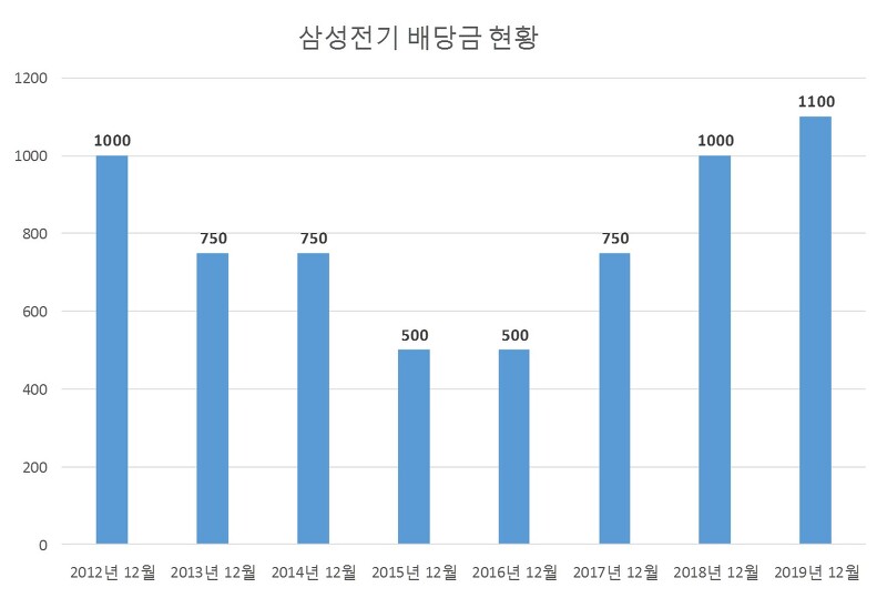 삼성전기 2019년 배당공시