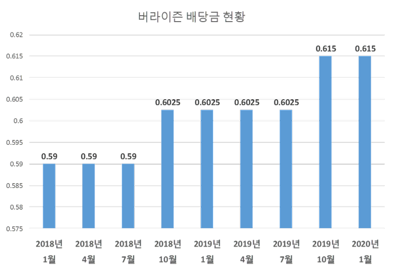 버라이즌(Verizon) 배당금 입금[2020년 2월]