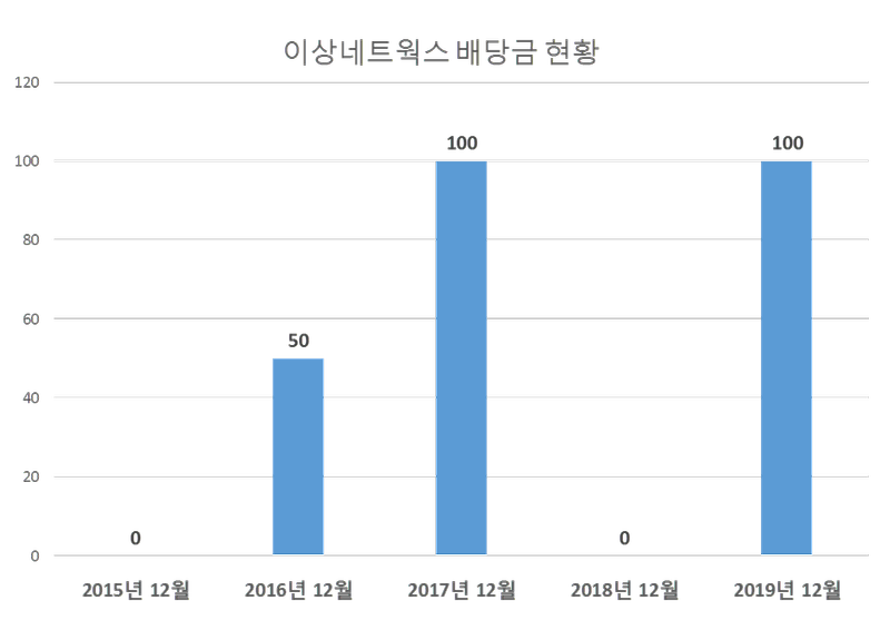 이상네트웍스 2019년 배당공시