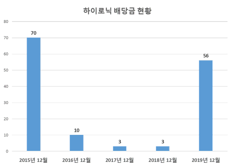 하이로닉 2019년 배당공시