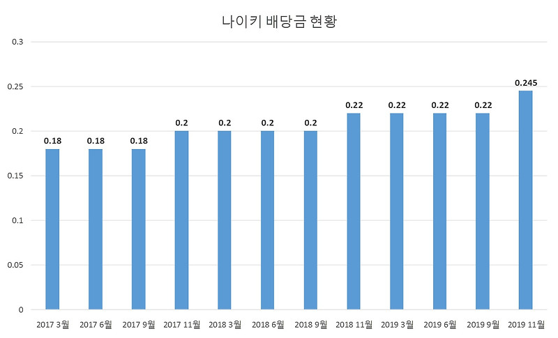 나이키(Nike, NKE) 배당금 입금[2020년 1월]