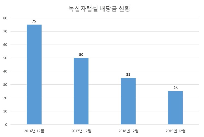 녹십자랩셀 2019년 배당공시