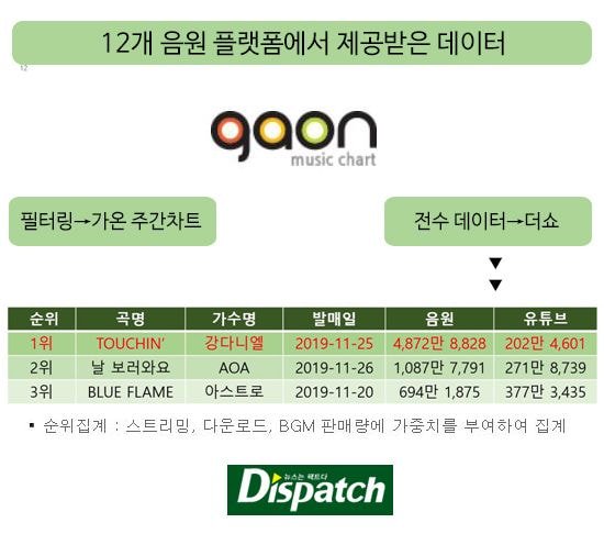 가온차트가 발표한 48주 강다니엘, AOA 음원 순위 (feat.더쇼)