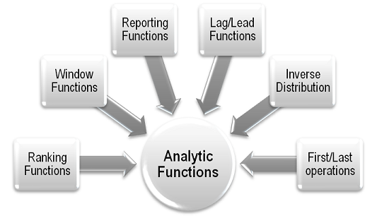 Oracle Analysis Function