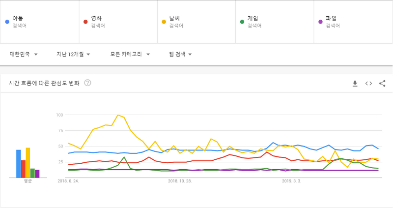 한국에서 가장 인기있는 트렌드