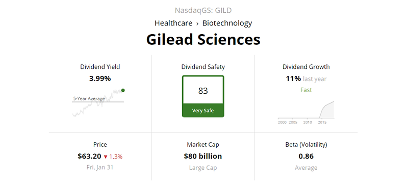 미국 생명공학 배당주 ; Gilead Sciences(GILD)