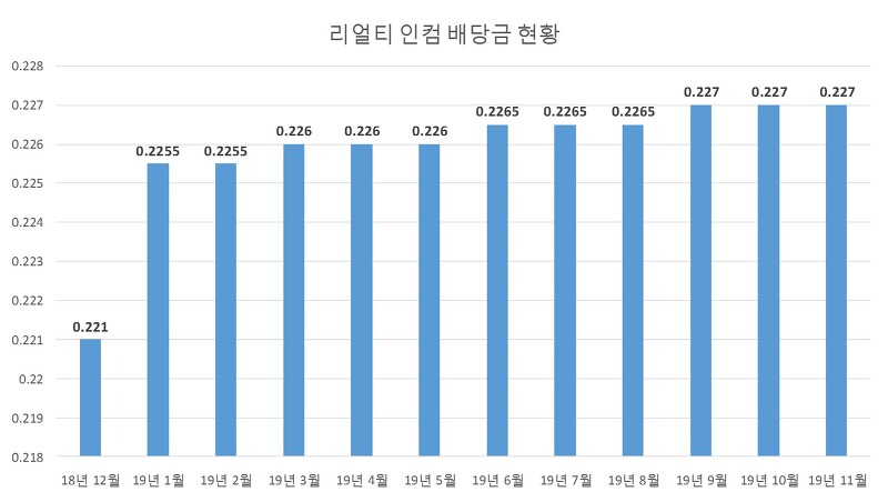 리얼티인컴(Realty Income, O) 배당금 입금[2019년 11월]