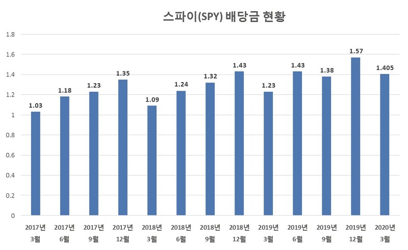 스파이(SPY) 배당금 입금