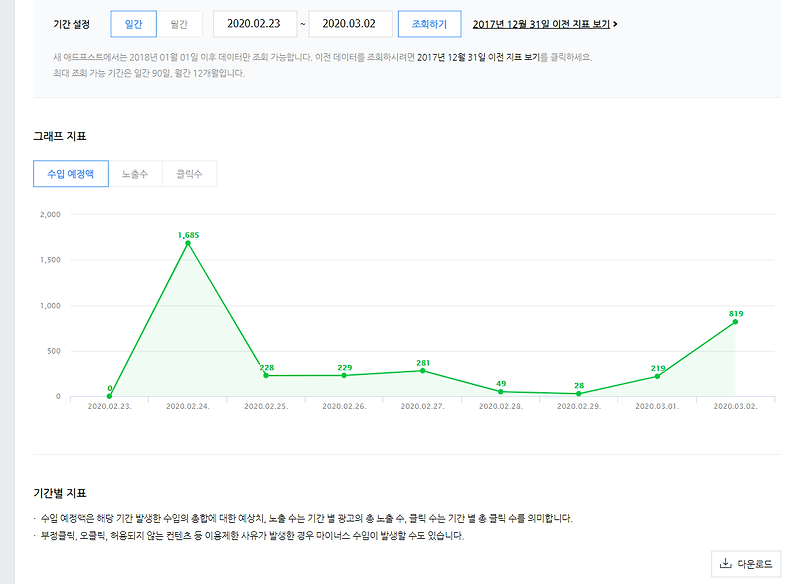 네이버 애드포스트 수익 얼마나될까?