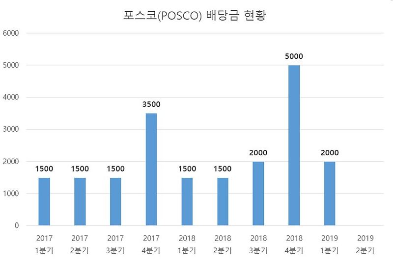 포스코[POSCO] 2019년 6월 중간(분기)배당 결정