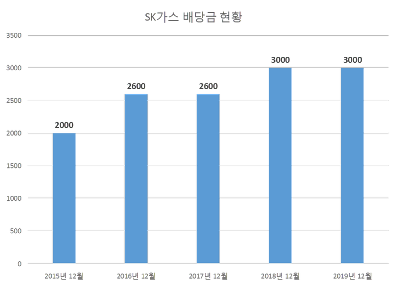 SK가스 2019년 배당공시