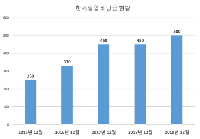 한세실업 2019년 배당공시