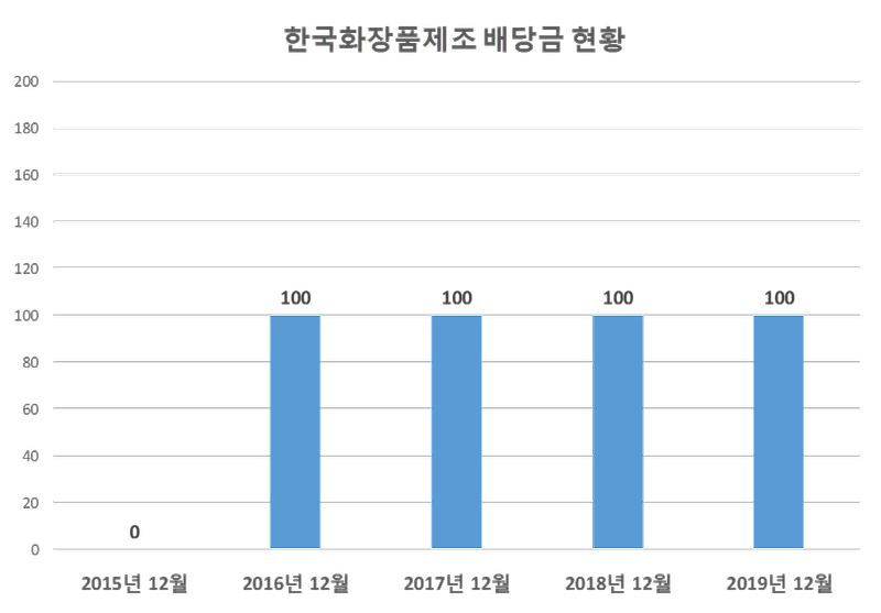 한국화장품제조 2019년 배당공시