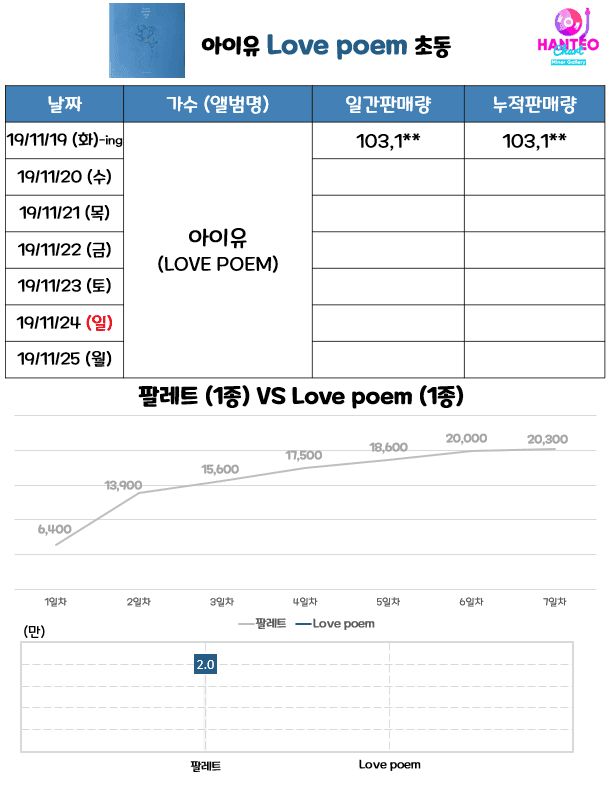 실시간 대박터진 아이유 음반판매량 LOVE POEM
