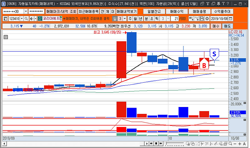 2019.10.08 실수 매매일지 매매일지 당일시황 당일수급 재무 종목특성등 판단으로 당일 매매하고있습니다.