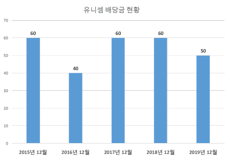 유니셈 2019년 배당공시