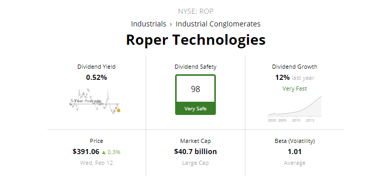 배당귀족주 >> 산업재 ; Roper Technologies(ROP)