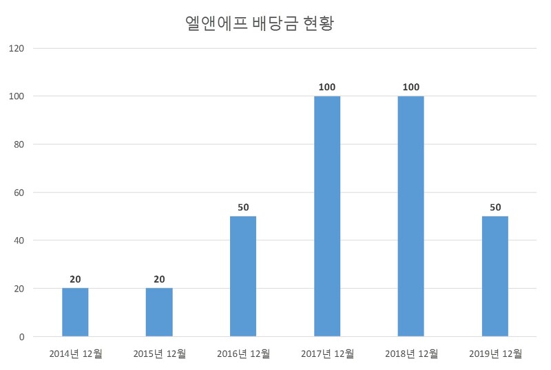 엘앤에프 2019년 배당공시