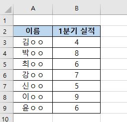 엑셀 - 최솟값, 최댓값, 평균, 순위 구하기