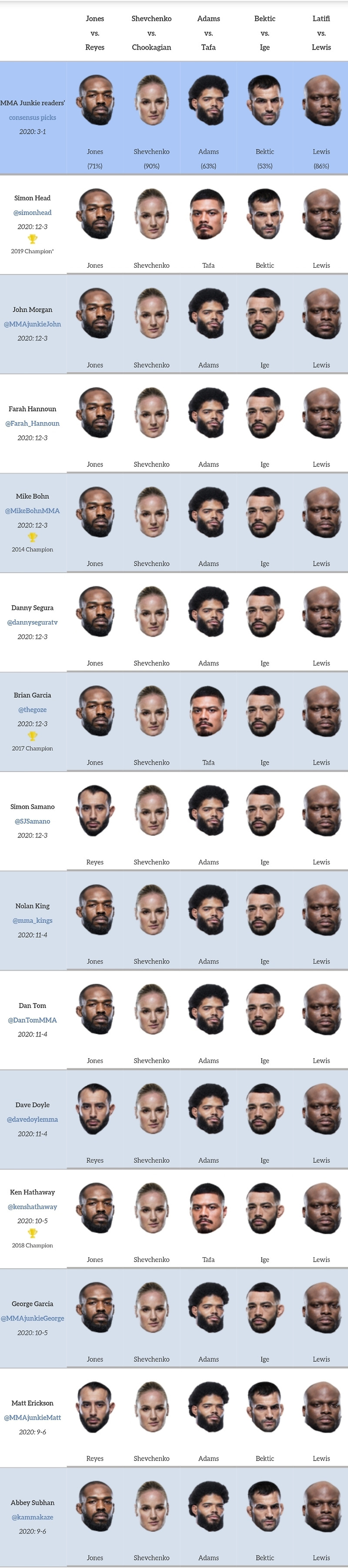 UFC 247 : 존 존스 vs 도미닉 레예스 미디어 예상 및 배당률