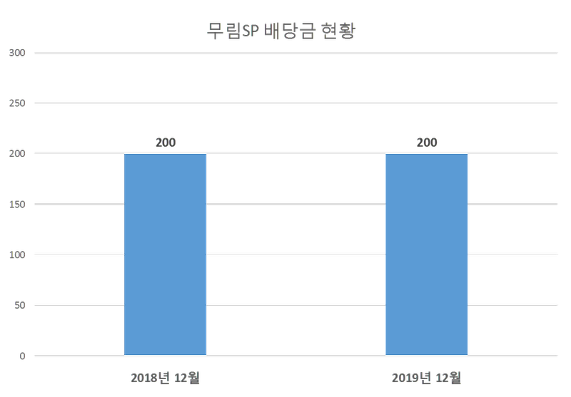 노바렉스 2019년 배당공시