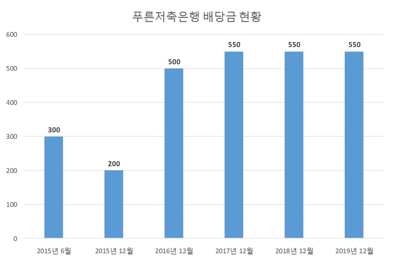 푸른저축은행 2019년 배당공시