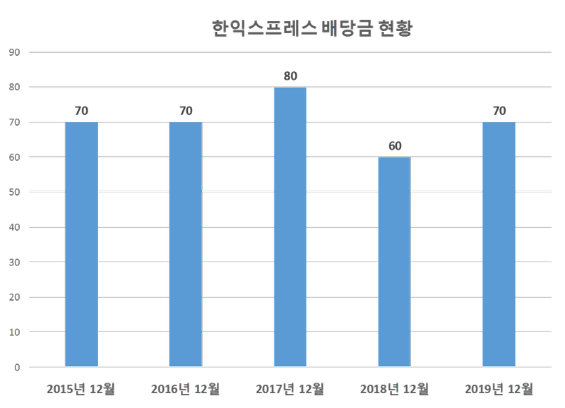 한익스프레스 2019년 배당공시