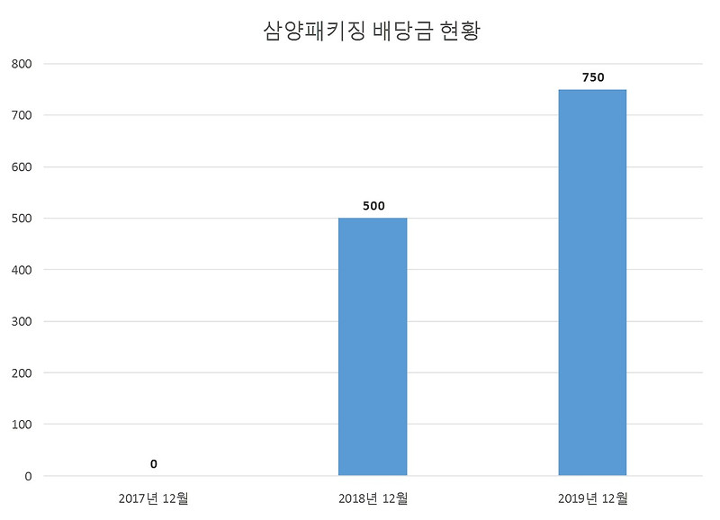 삼양패키징 2019년 배당공시