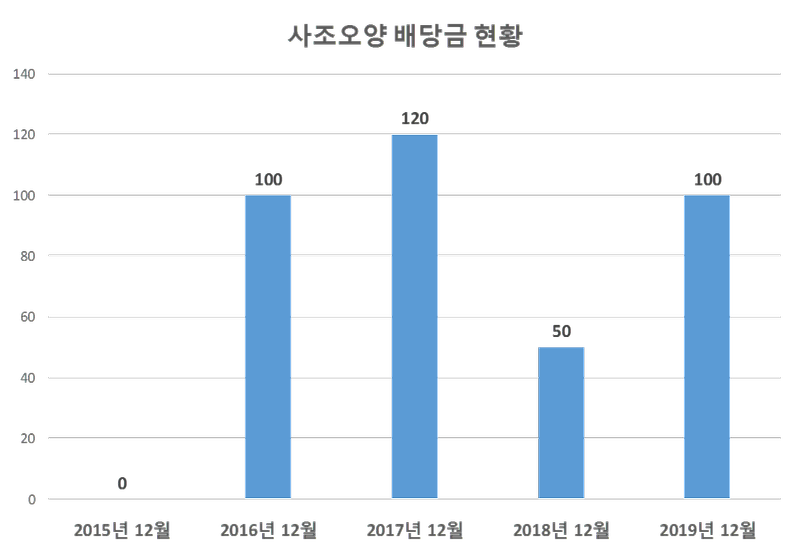 사조오양 2019년 배당공시