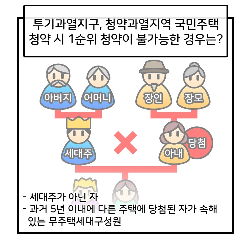 분양권 청약 재당첨 제한과 청약가점 계산