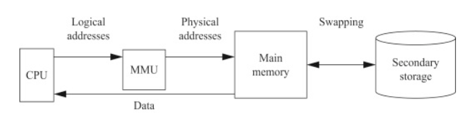 [운영체제 OS] MMU(Memory management unit)란? contiguous allocation(연속메모리 할당) MMU와 메모리분할 문제, 메모리관리장치