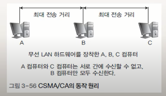 CSMA/CA의 동작 원리, 무선 AP와 무선 클라이언트의 연결 과정을 알아보자 !