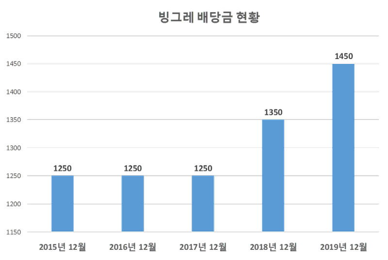 빙그레 2019년 배당공시