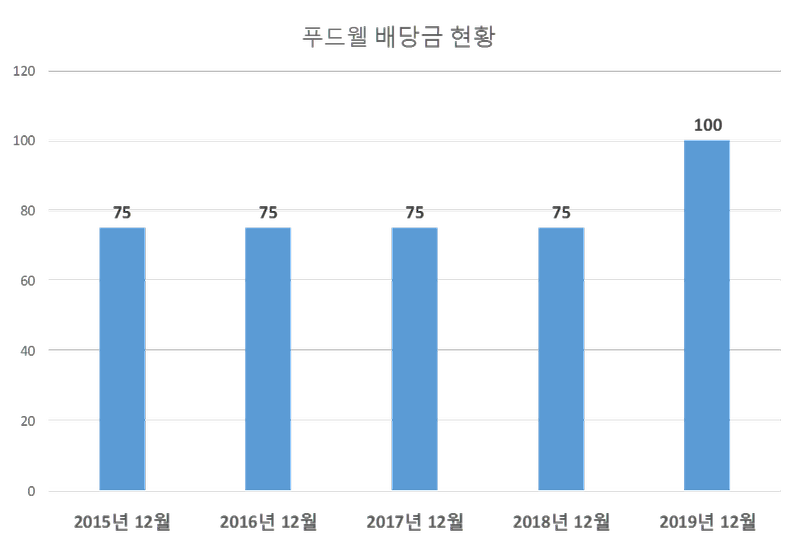 푸드웰 2019년 배당공시