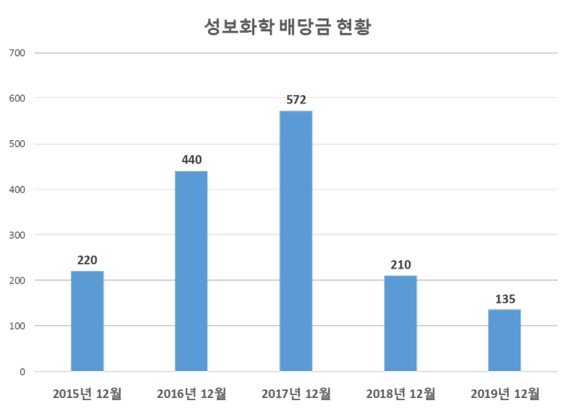 성보화학 2019년 배당공시