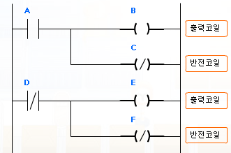 PLC 프로그래밍 기초 (접점과 코일)