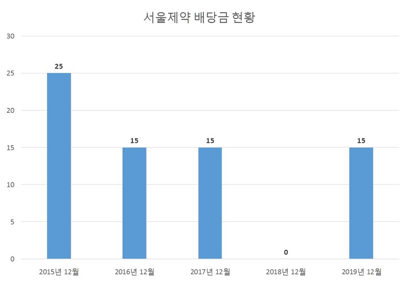 서울제약 2019년 배당공시