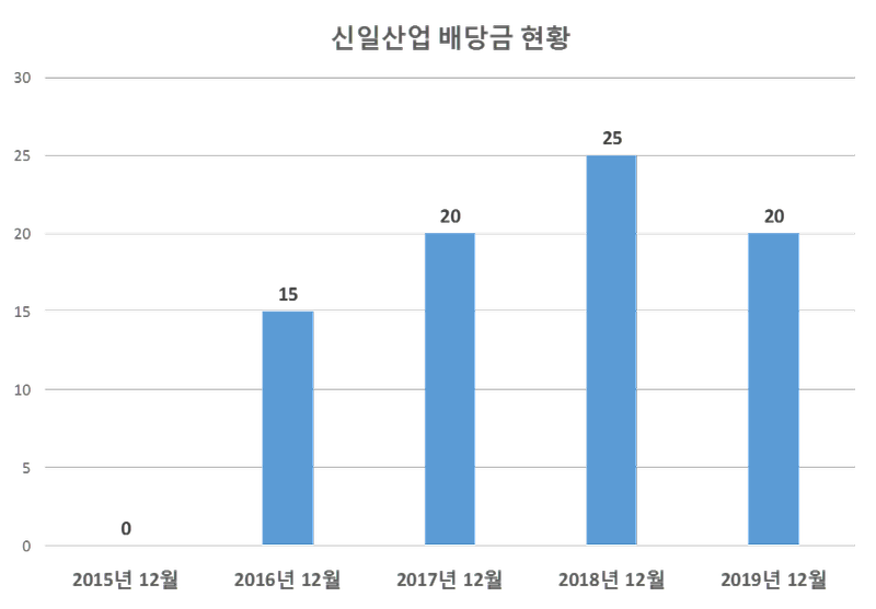 신일산업 2019년 배당공시