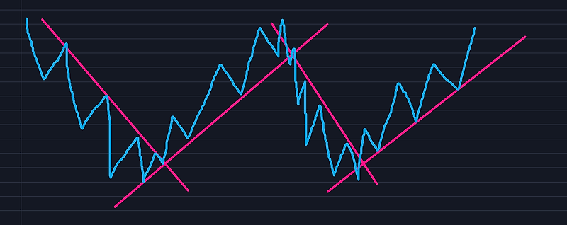 추세선을 그리는 추세매매는 어떻게 할까?