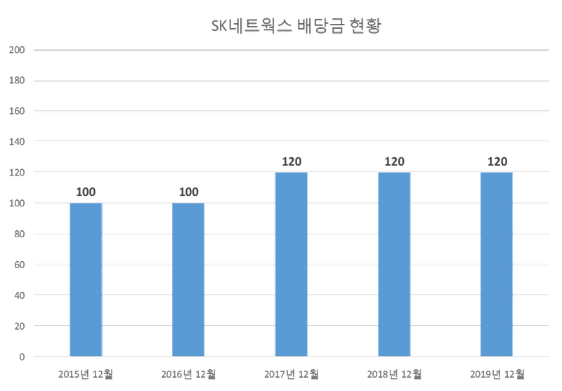 SK네트웍스 2019년 배당공시