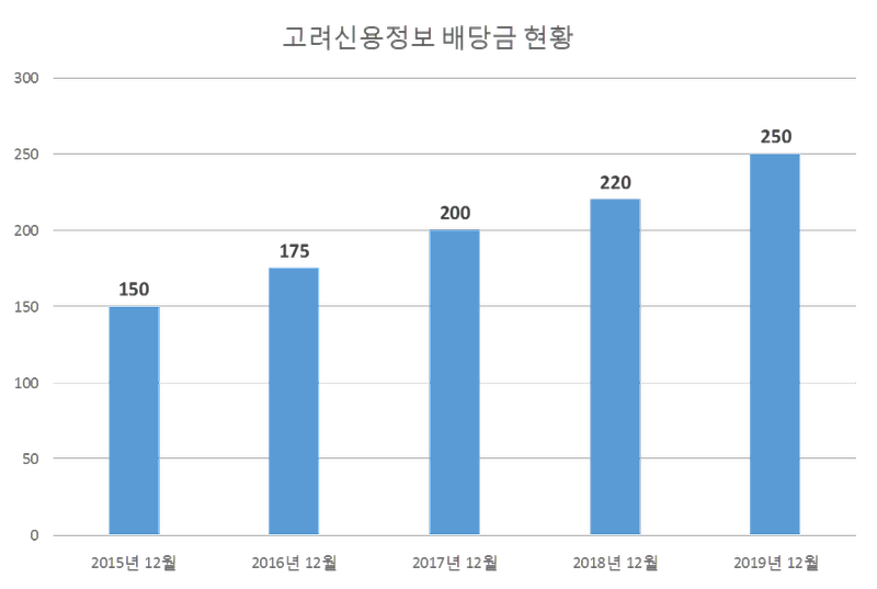 고려신용정보 2019년 배당공시