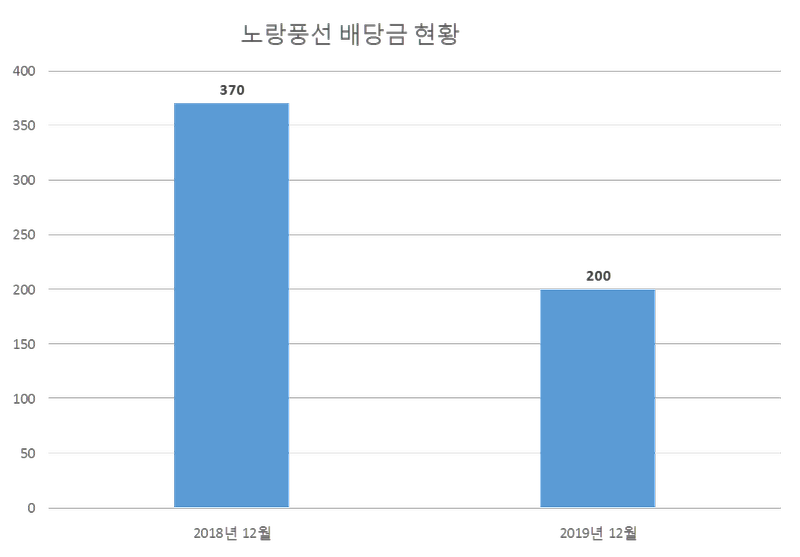 노랑풍선 2019년 배당공시