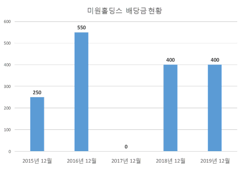 미원홀딩스 2019년 배당공시